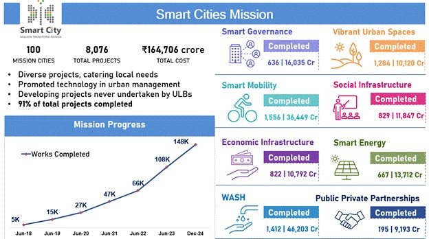 India_Grows's tweet photo. Urban sector investments increase 16-Fold, Government expands efforts towards #VikshitBharat by 2047  The accelerating rate of urbanization has made urban development a cornerstone of India’s growth strategy https://t.co/pHYYYOARLZ