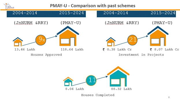 India_Grows's tweet photo. Urban sector investments increase 16-Fold, Government expands efforts towards #VikshitBharat by 2047  The accelerating rate of urbanization has made urban development a cornerstone of India’s growth strategy https://t.co/pHYYYOARLZ