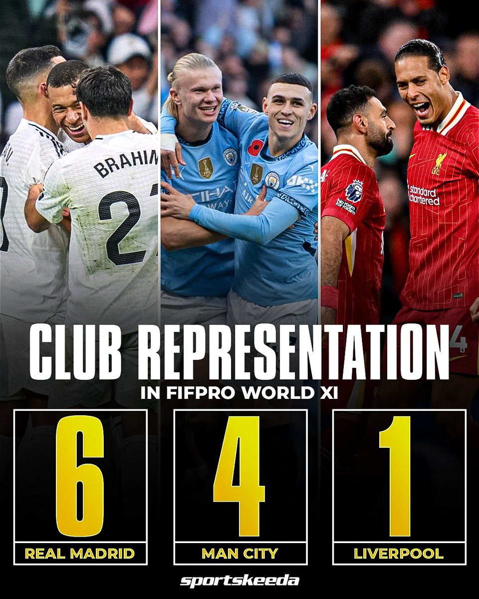 skworldfootball's tweet photo. Real Madrid dominates with the most players in the 2024 Men’s FIFPRO World XI! 🔥👑🤍
#FIFPROXI #RealMadrid #Football https://t.co/KCgU2BEDYp