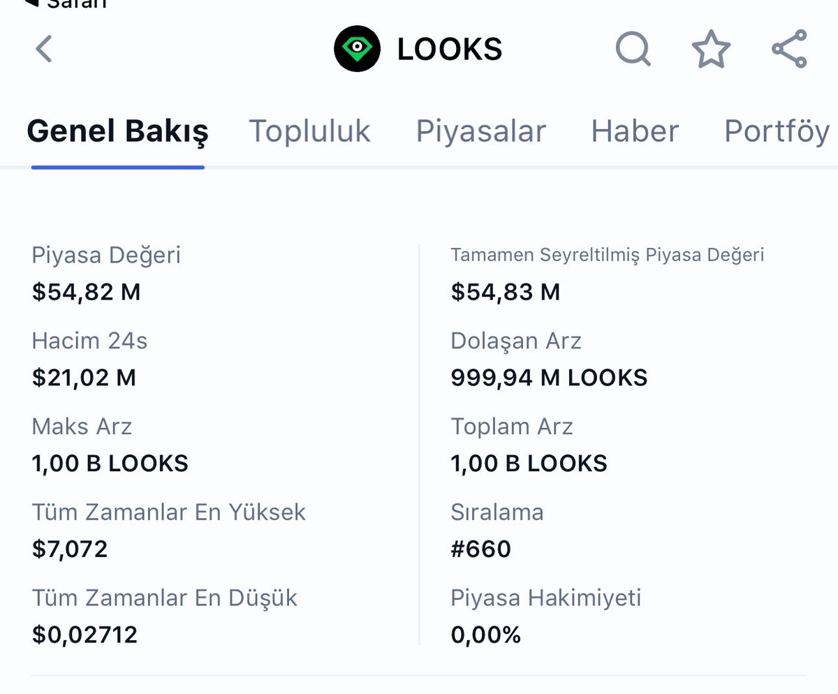 nftmufettisi's tweet image. Bu posta LİKE ~ RT ~ Yorum atanlar arasından 3 kişi seçip $ME token ile ödüllendireceğim

Sadece aktif kalarak NFT Al sat ile toplam 2.450 adet $ME airdrop aldım

$ME token OTC fiyatı 6 $

$ME Dolaşımdaki miktar (yaklaşık) 125 M ise FDV: 6B Marketcap: 750M

$BLUR: FDV: 1.06B $…