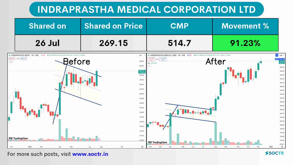 MySoctr's tweet image. #IndraprasthaMedical 91.23% #PositoveMovement in 4 Months 

Check #trending #chartpatterns on my.soctr.in/x &amp;amp; &quot;follow&quot; @MySoctr

#nifty #nifty50 #investing #breakoutstocks #StocksInFocus #StocksToWatch #stocks #StocksToBuy #StocksToTrade #breakoutstock #stockmarketindia…