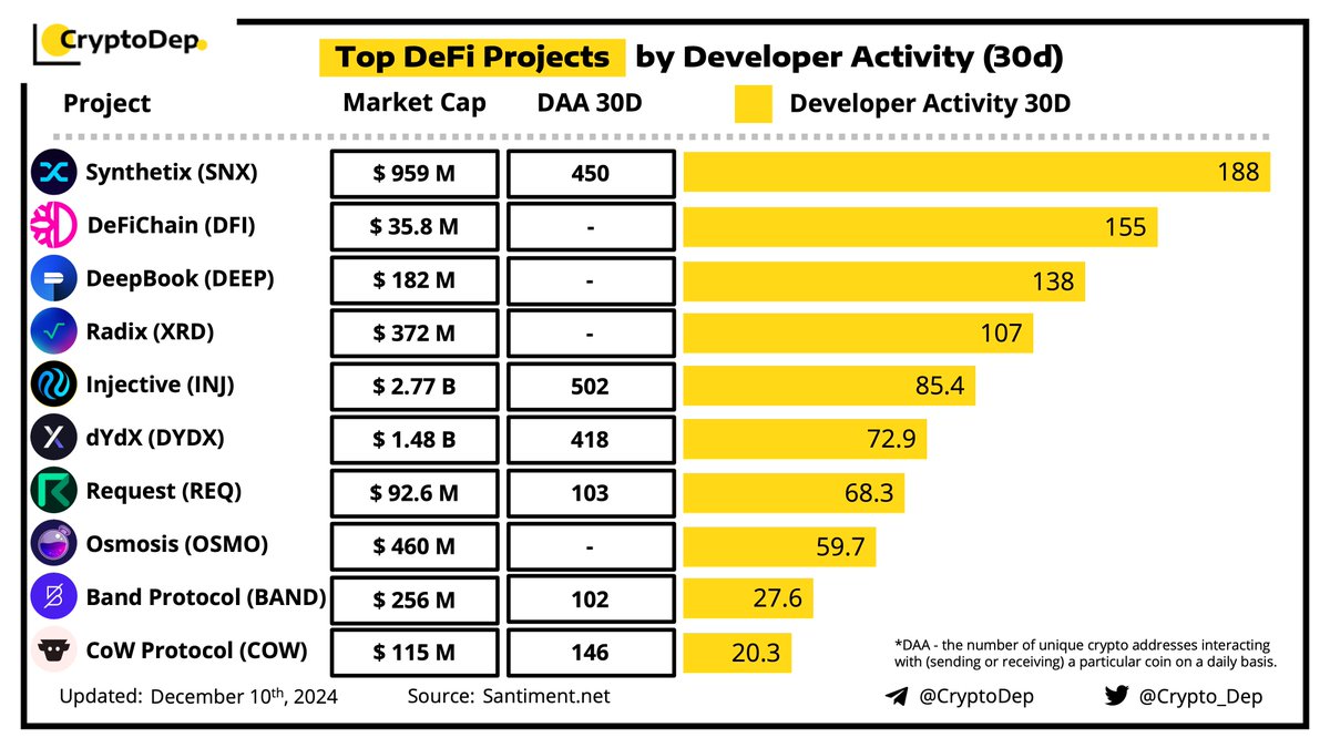 Crypto_Dep's tweet photo. ⚡️Top #DeFi Projects by Developer Activity

Dev.Activity - the development activity of a project done in its public #GitHub repositories. Development Activity metrics are measured in several @GitHub events.

#Synthetix - 188
#DeFiChain - 155
#DeepBook - 138
#Radix - 107
#Injective - 85.4
#dYdX - 72.9
#Request - 68.3
#Osmosis - 59.7
#BandProtocol - 27.6
#CoW - 20.3 

Data source: @SantimentFeed
$SNX $DFI $DEEP $XRD $INJ $DYDX $REQ $OSMO $BAND $COW