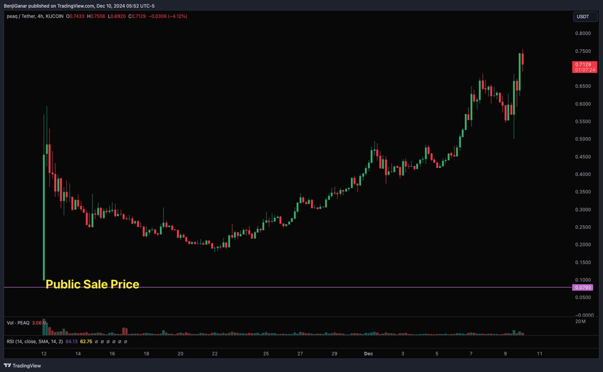 Everything's been playing out as expected on $PEAQ

✔️ 5-10X on TGE
✔️ Great dip buying opportunity 

Still loading
⏳ $5B+ Mcap

Congrats if you got in, a 10X winner rn

I'd take profits on the way up as emissions are very high