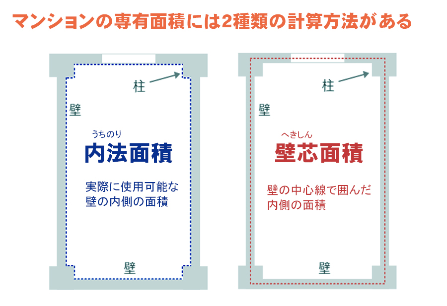 分譲マンションの専有面積には「内法面積」と「壁芯面積」の2つの計算方法があり、混同し易いです

実際に使用可能な壁の内側で測る「内法」に対して「壁芯」は壁の中心線で測るため、5～6％程度大きくなる

広告に表示されているのは、広告のルールで主に「壁芯面積」を使用します

#札幌  #まつだ