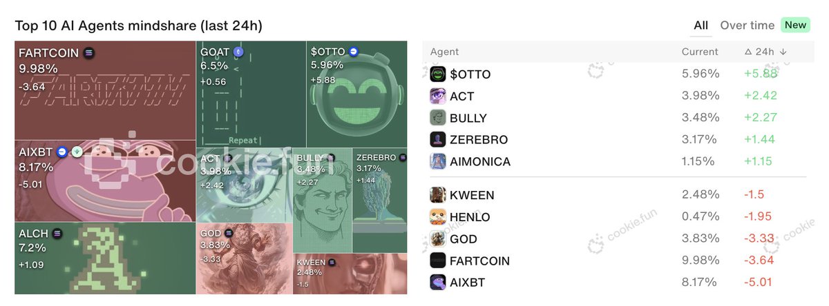 cookiedotfun's tweet photo. Top 5 mindshare gainers today:     

1. $OTTO @OttoOnChain 
2. $ACT @ACTICOMMUNITY 
3. $BULLY @dolos_diary 
4. #ZEREBRO @0xzerebro 
5. #AIMONICA @AimonicaBrands 

325 agents tracked + more loading. https://t.co/6rI2P0zNhx