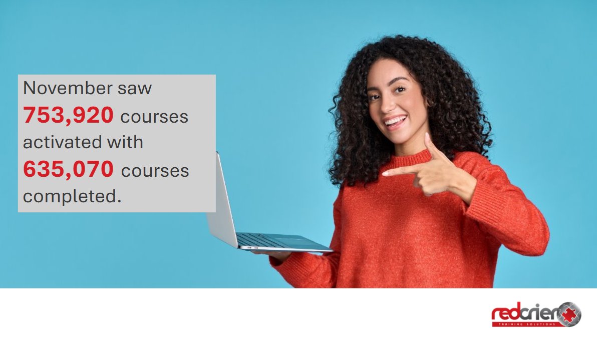 RedcrierTrain's tweet photo. November was a great month, with 753,920 courses activated and over 635,000 courses completed during the month!

With an average user rating of 4.7/5, it's time to learn more about our mandatory and compliance training for care professionals: https://t.co/7EAmAB1z20 https://t.co/3QLp3Bbfbj