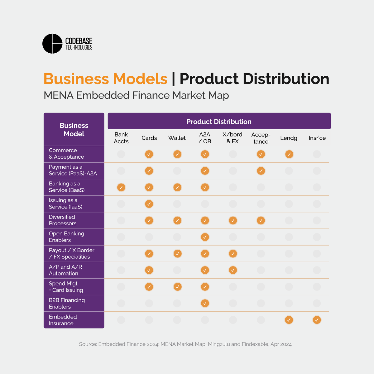 codebtech1's tweet image. The MENA embedded finance ecosystem is evolving rapidly, driven by a mix of regional and global players adopting diverse business models to address sector-specific needs.

Read our embedded finance whitepaper to explore these trends in greater detail: codebtech.com/embedded-finan…