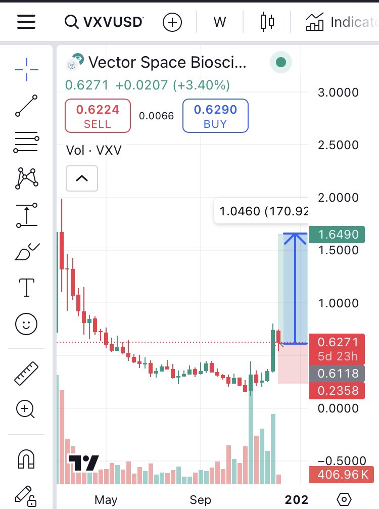 makeafortunepgp's tweet image. $VXV #VXV #vectorspace one of the best ai on the market nobody is looking 👀 
Spot 🔮📈🪄
@VectorSpaceBio
