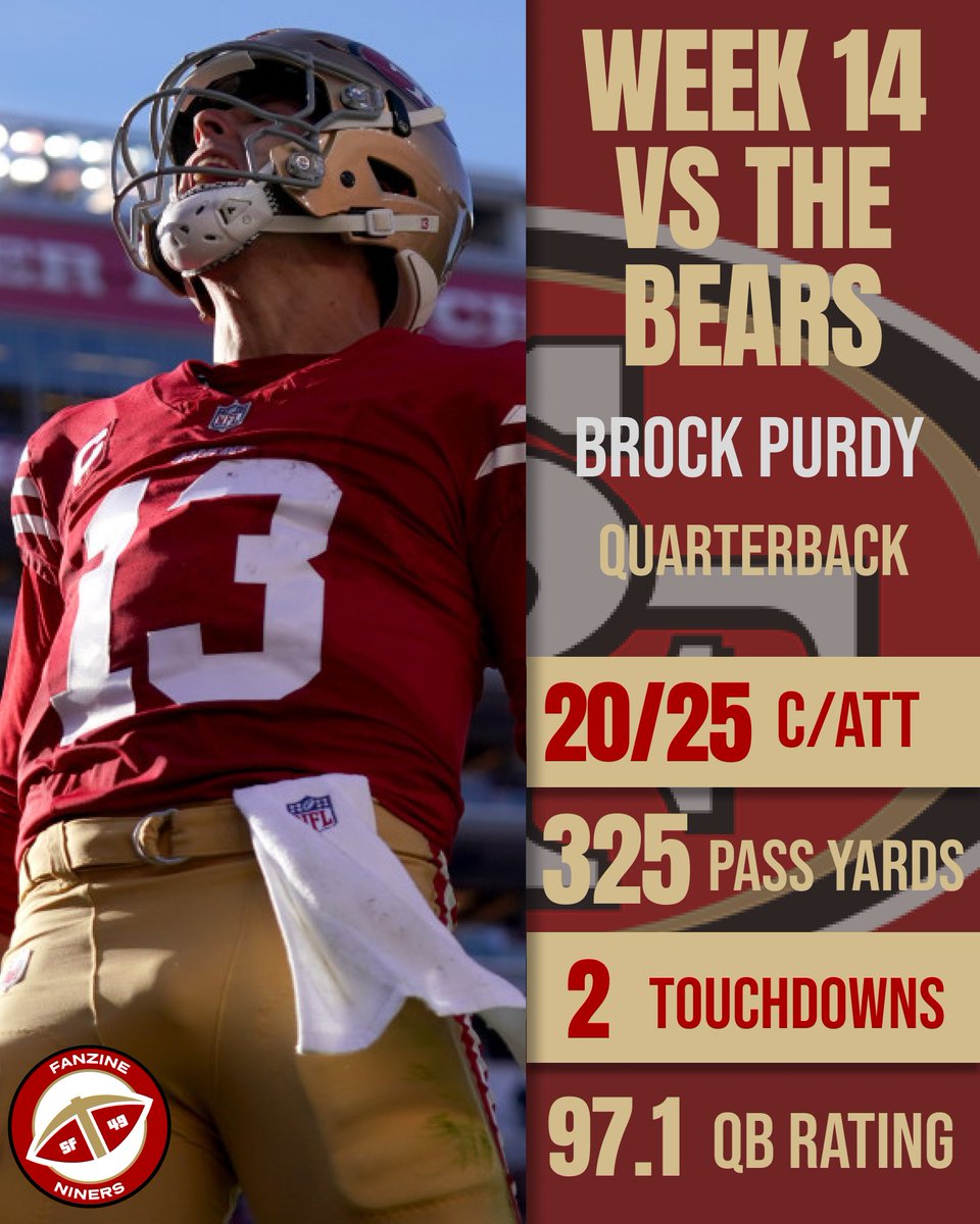 niners_app's tweet photo. Brock Purdy BALLED OUT against the Bears🔥

Rate his performance from 1⃣-🔟👇

#49ers | #FTTB https://t.co/SbHs4TVLBt