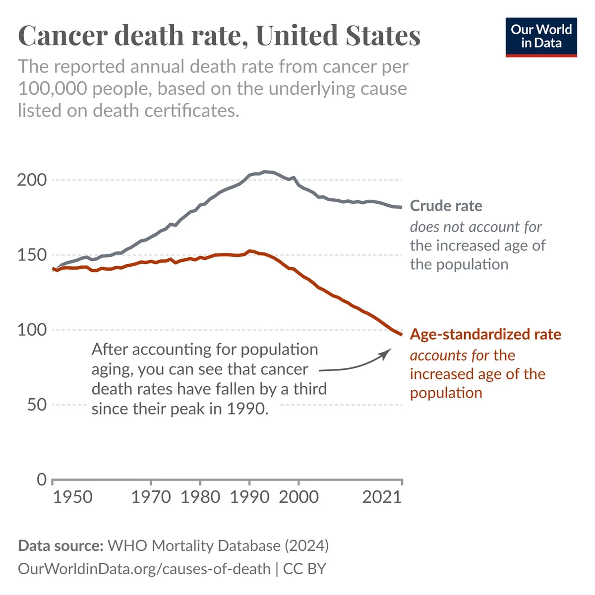 How has the risk of dying from cancer changed in the United States?

To understand this, we can look at national cancer death rates in the United States.

The gray line shows the crude rate, which is the rate of deaths from cancer per 100,000 people. It has risen between 1950 and 1990 and has fallen slightly since then.

However, cancer death rates rise sharply with age, and the age of the US population has increased since 1950, so we would expect cancer death rates to rise for that reason alone.

What if we adjust for the increased age of the US population?

The red line, the age-standardized rate, shows this. It shows the cancer death rate if the age structure of the US population was held constant throughout.

This shows a slight rise until 1990 and then a significant decline; rates have fallen by one-third.

This means Americans are now one-third less likely to die from cancer at the same ages as Americans in 1990.
