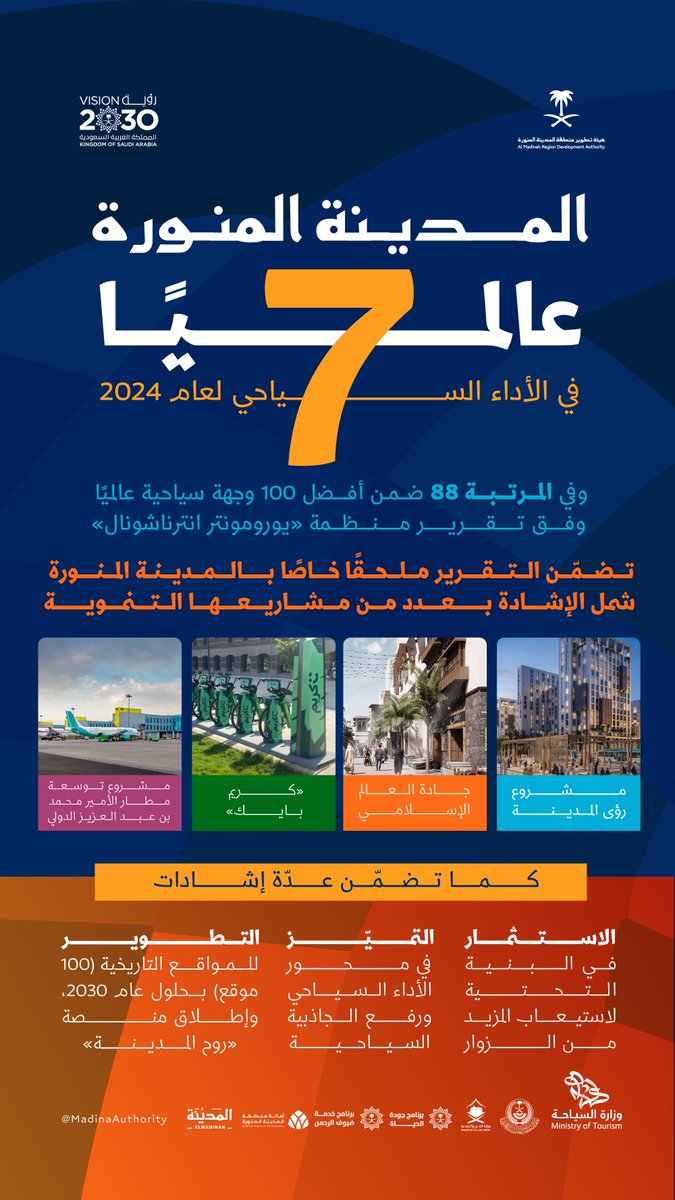 إنجاز جديد في مسيرة الوطن🇸🇦
#المدينة_المنورة تتألق عالميًا بتحقيقها المرتبة 7 في “الأداء السياحي” لعام 2024، إنجاز يُجسد #رؤية_السعودية_2030 وحرص قيادتنا الرشيدة على تعزيز التكامل بين مختلف الجهات الحكومية لترسيخ مكانة المدن السعودية.

#برنامج_جودة_الحياة
#برنامج_خدمة_ضيوف_الرحمن