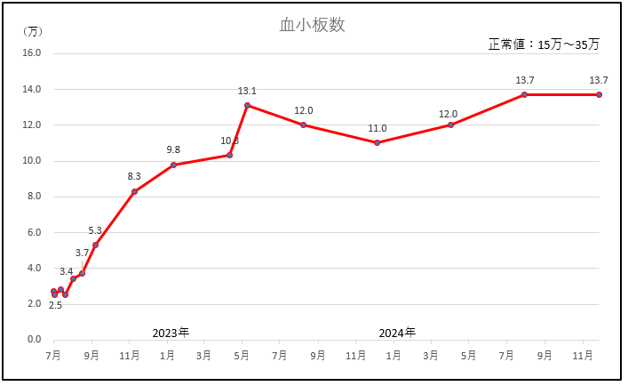 eena_PLT's tweet photo. ４ヶ月ぶりの定期検査🩸🏥
前回と同じでした。
あと１割増でギリ正常値なんだけど💦

103万の壁ならぬ、私には13万の壁が厚い…

とはいえ、安定していて穏やかな気持ちで年を超せそうです🍀
みなさん、ありがとう✨

#特発性血小板減少性紫斑病
#自己免疫疾患 https://t.co/nwiHPU1YsV