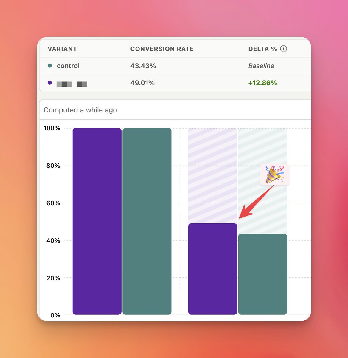 There are few things more satisfying to a founder than seeing an A/B test deliver such clear results!