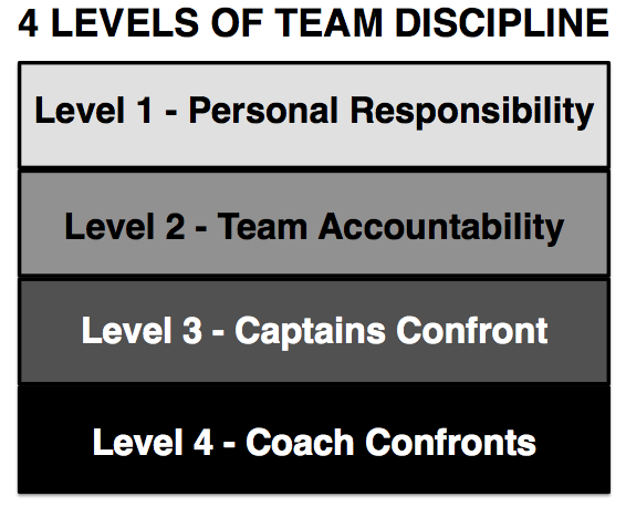 janssenleader's tweet image. 4 LEVELS OF TEAM DISCIPLINE
1. Take Personal Responsibility to do the right thing.
2. Teammates hold people accountable to do the right thing.
3. Captains confront undisciplined teammates.
4. Coaches confront undisciplined athletes.
Which levels do you have on your team?