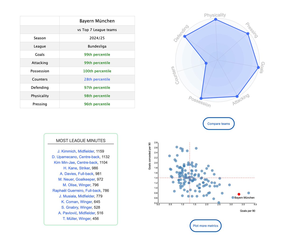 DataMB_'s tweet image. 🇩🇪 Vincent Kompany's Bayern München this season 

🏅 100th percentile for possession
🏅 99th percentile for goals
🏅 99th percentile for attacking
🏅 98th percentile for physicality
🏅 97th percentile for defending
🏅 96th percentile for pressing

👉 datamb.football/Bayern_Munchen…
