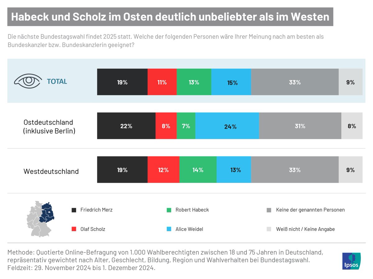 📊 Aktuelle Umfrage zu Kanzlerkandidaten und Wunschkoalitionen: 🗳️ Friedrich #Merz (CDU) ist der favorisierte #Kanzlerkandidat vor #Weidel, #Habeck und #Scholz. Die #GroKo bleibt die beliebteste Regierungsoption. Mehr dazu: ➡️ bit.ly/3BboNwT #BTW2025 #Politik #Regierung