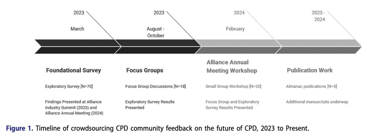 📢 New Brief Report: bit.ly/4gsEVc5 📢
"The future of generative #AI in continuing professional development (#CPD): Crowdsourcing the alliance community" describes a qualitative process in identifying the next decade of changes to the process of #healthcare #education
