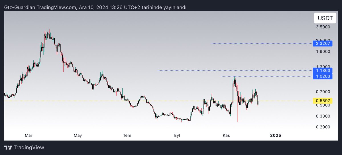 #THL 

Ne kadar güzel bir grafik. 😇 

Ve şu anda $0.550 fiyatı 😉
