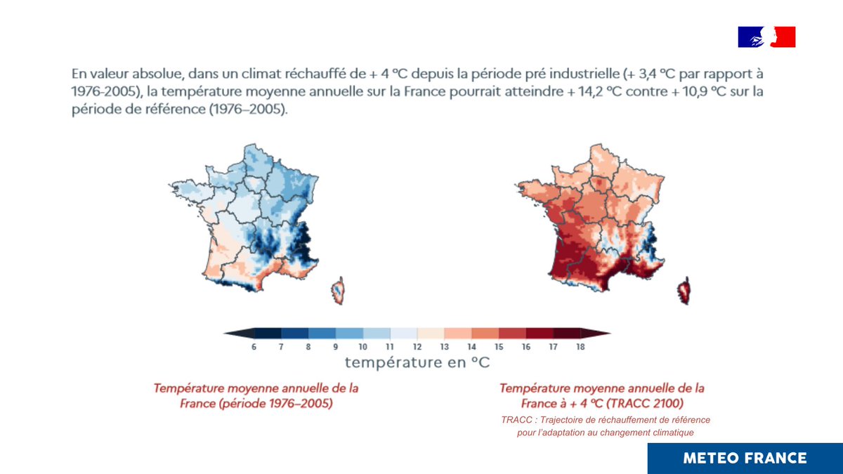 Météo-France publie une synthèse décrivant les températures et les précipitations dans un #climat futur.

🌡️ Dans une France à + 4 °C, la température moyenne annuelle pourrait atteindre 14,2 °C contre 10,9 °C sur la période 1976-2005.

👉 Rapport complet : meteofrance.com/sites/meteofra…