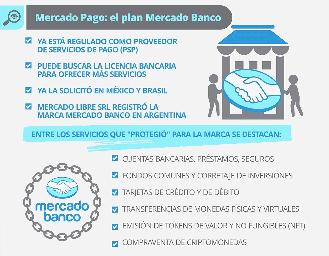 CristianGeo7's tweet photo. Mercado Banco quiere "saltar la banca" aprovechando las ventajas de Mercado Libre y Mercado Pago.

La entrada de $MELI al sector bancario intensificaría la competencia y podría reconfigurar el panorama financiero argentino.

De convertirse en banco, hasta podría solicitar su inclusión MODO (nada lo impediría), y la implementación de promociones agresivas terminarían siendo herramientas claves para consolidar su posición y ganar participación de mercado.

El éxito de $NU Nubank en Brasil demuestra que las fintech pueden competir con los bancos tradicionales y ofrecer servicios financieros más innovadores y personalizados.  

Mercado Libre, con su vasta experiencia en el comercio electrónico y sólida base de usuarios, está en una posición privilegiada para replicar este modelo en Argentina.

"Cabe imaginar el nivel de integración vertical que tendría. Por ejemplo, buscar una propiedad o un auto y que eso dispare la solicitud de un crédito prendario o hipotecario de la misma manera que $MELI actualmente realiza".

Otro dato a favor es que la compañía cuenta con una gran cantidad de datos sobre sus consumos en el comercio electrónico pero también en el físico (QR), lo que permite tener un perfil más preciso de cada usuario para ofrecerle productos y servicios altamente personalizados.

https://t.co/ZtnpONPGXq