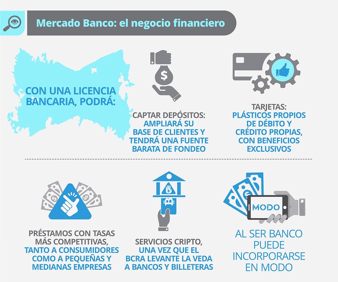 CristianGeo7's tweet photo. Mercado Banco quiere "saltar la banca" aprovechando las ventajas de Mercado Libre y Mercado Pago.

La entrada de $MELI al sector bancario intensificaría la competencia y podría reconfigurar el panorama financiero argentino.

De convertirse en banco, hasta podría solicitar su inclusión MODO (nada lo impediría), y la implementación de promociones agresivas terminarían siendo herramientas claves para consolidar su posición y ganar participación de mercado.

El éxito de $NU Nubank en Brasil demuestra que las fintech pueden competir con los bancos tradicionales y ofrecer servicios financieros más innovadores y personalizados.  

Mercado Libre, con su vasta experiencia en el comercio electrónico y sólida base de usuarios, está en una posición privilegiada para replicar este modelo en Argentina.

"Cabe imaginar el nivel de integración vertical que tendría. Por ejemplo, buscar una propiedad o un auto y que eso dispare la solicitud de un crédito prendario o hipotecario de la misma manera que $MELI actualmente realiza".

Otro dato a favor es que la compañía cuenta con una gran cantidad de datos sobre sus consumos en el comercio electrónico pero también en el físico (QR), lo que permite tener un perfil más preciso de cada usuario para ofrecerle productos y servicios altamente personalizados.

https://t.co/ZtnpONPGXq