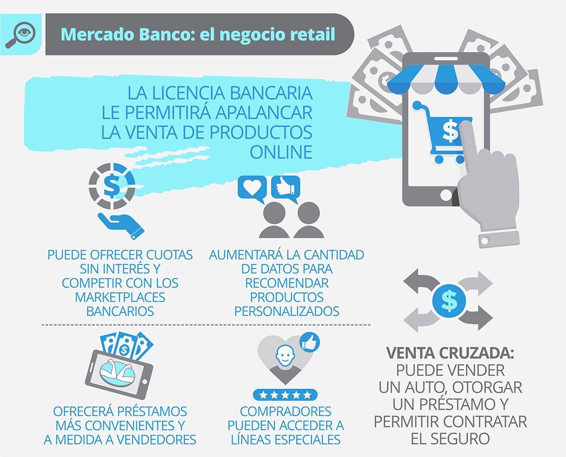 CristianGeo7's tweet photo. Mercado Banco quiere "saltar la banca" aprovechando las ventajas de Mercado Libre y Mercado Pago.

La entrada de $MELI al sector bancario intensificaría la competencia y podría reconfigurar el panorama financiero argentino.

De convertirse en banco, hasta podría solicitar su inclusión MODO (nada lo impediría), y la implementación de promociones agresivas terminarían siendo herramientas claves para consolidar su posición y ganar participación de mercado.

El éxito de $NU Nubank en Brasil demuestra que las fintech pueden competir con los bancos tradicionales y ofrecer servicios financieros más innovadores y personalizados.  

Mercado Libre, con su vasta experiencia en el comercio electrónico y sólida base de usuarios, está en una posición privilegiada para replicar este modelo en Argentina.

"Cabe imaginar el nivel de integración vertical que tendría. Por ejemplo, buscar una propiedad o un auto y que eso dispare la solicitud de un crédito prendario o hipotecario de la misma manera que $MELI actualmente realiza".

Otro dato a favor es que la compañía cuenta con una gran cantidad de datos sobre sus consumos en el comercio electrónico pero también en el físico (QR), lo que permite tener un perfil más preciso de cada usuario para ofrecerle productos y servicios altamente personalizados.

https://t.co/ZtnpONPGXq