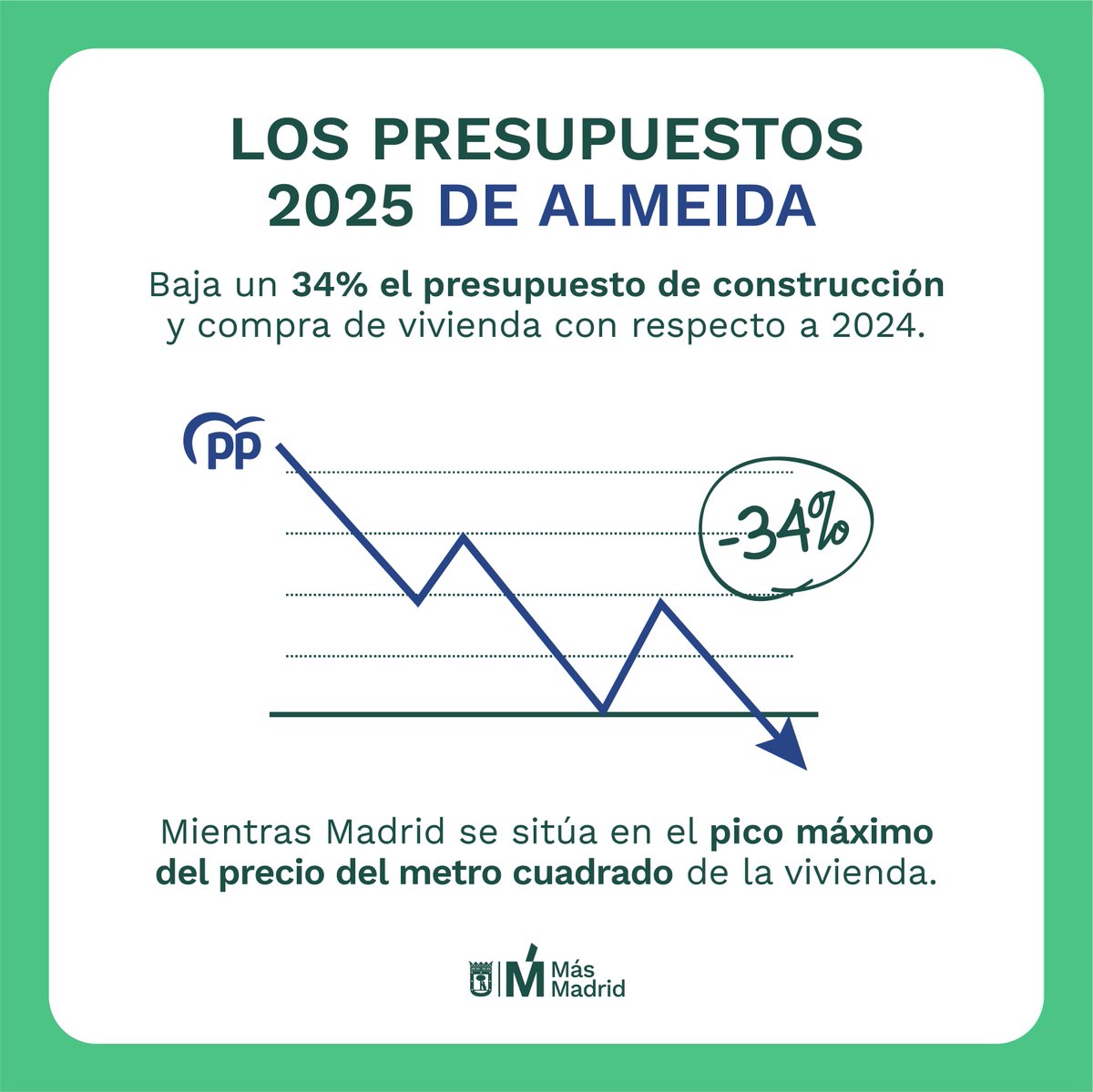 Más Madrid Ciudad tweet media