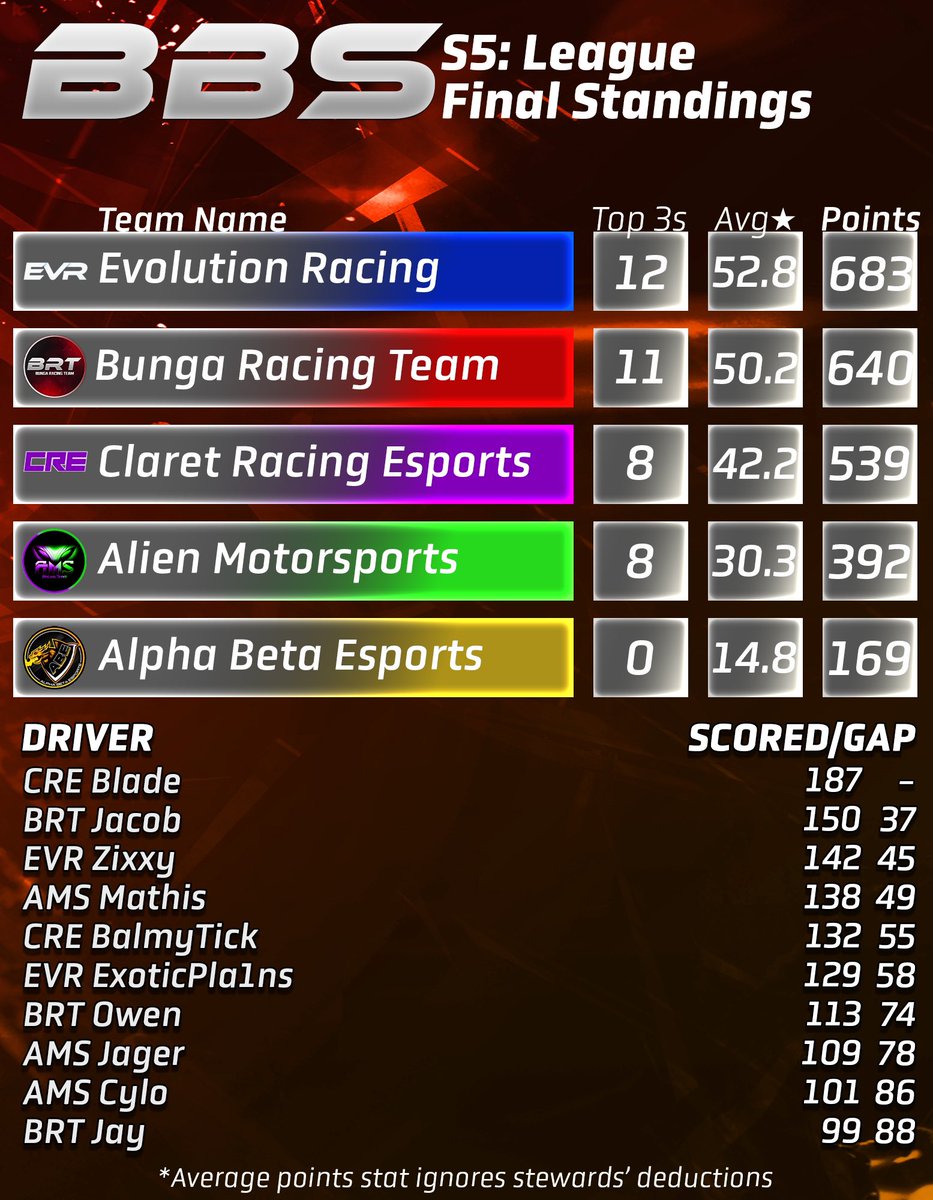 Bunga Bunga Series (@bunga_series) on Twitter photo <a href="/BungaBungaF1/">Bunga Bunga Corporation</a> impress in the finale but it was not enough for @EVR_Racing’s front runners who bring home there first BBS League Championship, <a href="/ClaretREsport/">Claret Racing eSports</a> hold on to 3rd place above <a href="/Alien_MSports/">Alien Motorsports</a> with <a href="/abrl_official/">Alpha Beta Esports F1</a> reaching a 150+ points on there BBS rookie season! <a href="/BungaBungaF1/">Bunga Bunga Corporation</a> impress in the finale but it was not enough for @EVR_Racing’s front runners who bring home there first BBS League Championship, <a href="/ClaretREsport/">Claret Racing eSports</a> hold on to 3rd place above <a href="/Alien_MSports/">Alien Motorsports</a> with <a href="/abrl_official/">Alpha Beta Esports F1</a> reaching a 150+ points on there BBS rookie season!