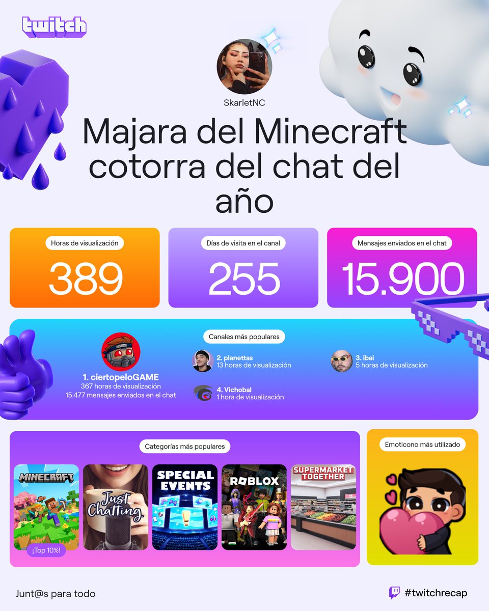 NavarroSkarlet's tweet photo. Siempre sale top 1, me meto a twitch sólo por Cierto 😔 JAJAJAJA 
@elciertopelo https://t.co/lD3H6TXBI4