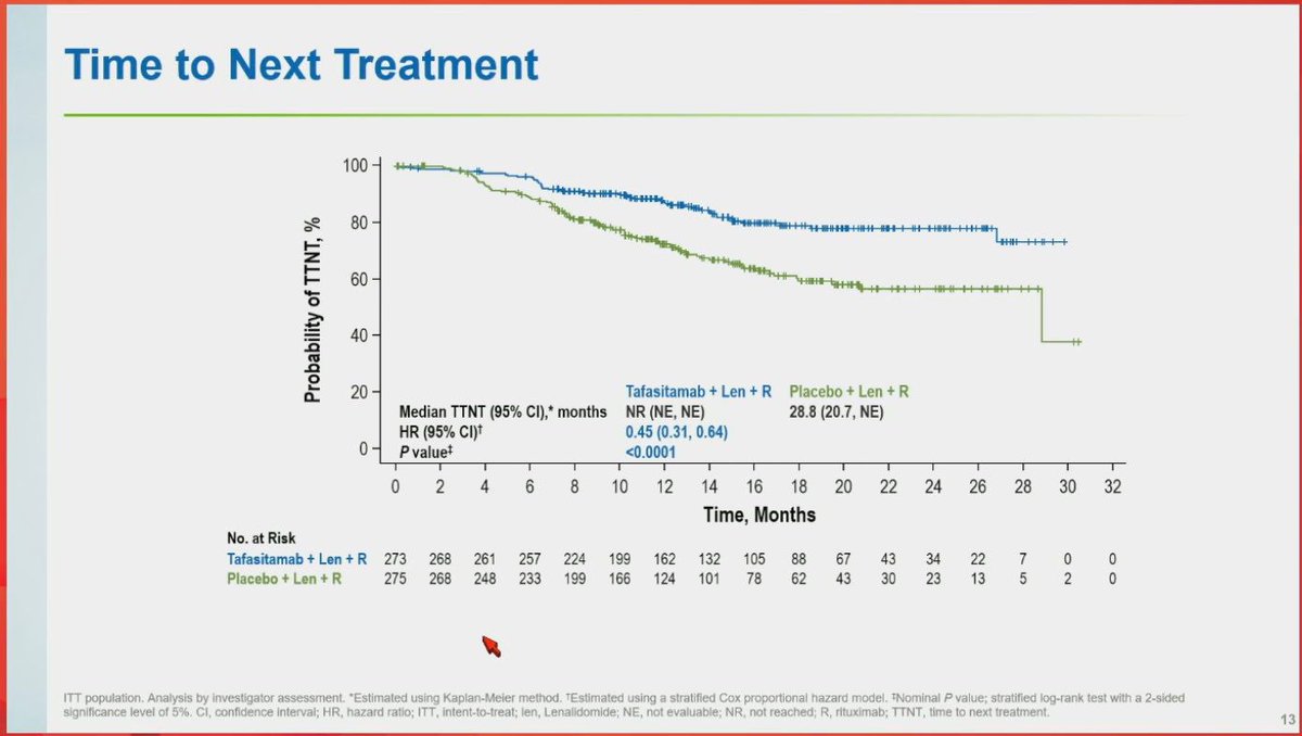 OncBrothers's tweet photo. 2. #inMIND: Ph 3, #Tafasitamab + Len + Rituximab vs R^2 in R/R FL or MZL:
- Improved PFS w/ Tafa (22.4mos vs 13.9mos), HR: 0.43
- Time to next Rx better (HR: 0.45)
- OS not reached in both arms
- New Rx/Combo option
3/10 https://t.co/EiYKxLTAaq