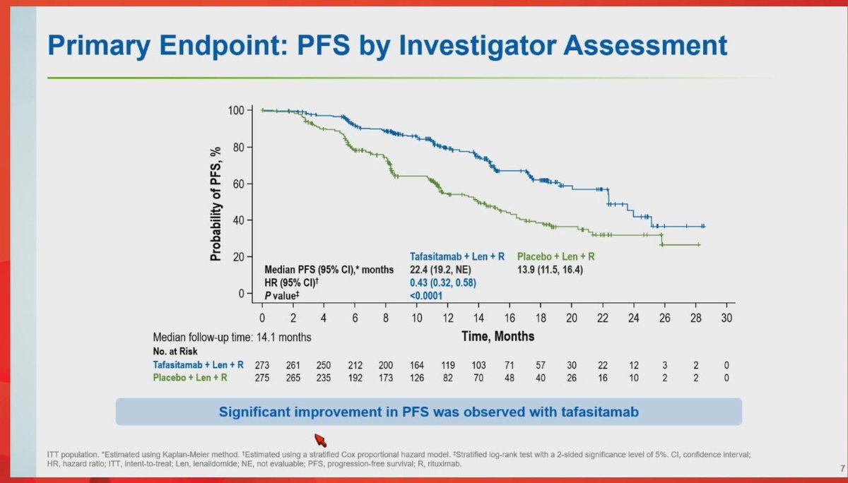 OncBrothers's tweet photo. 2. #inMIND: Ph 3, #Tafasitamab + Len + Rituximab vs R^2 in R/R FL or MZL:
- Improved PFS w/ Tafa (22.4mos vs 13.9mos), HR: 0.43
- Time to next Rx better (HR: 0.45)
- OS not reached in both arms
- New Rx/Combo option
3/10 https://t.co/EiYKxLTAaq