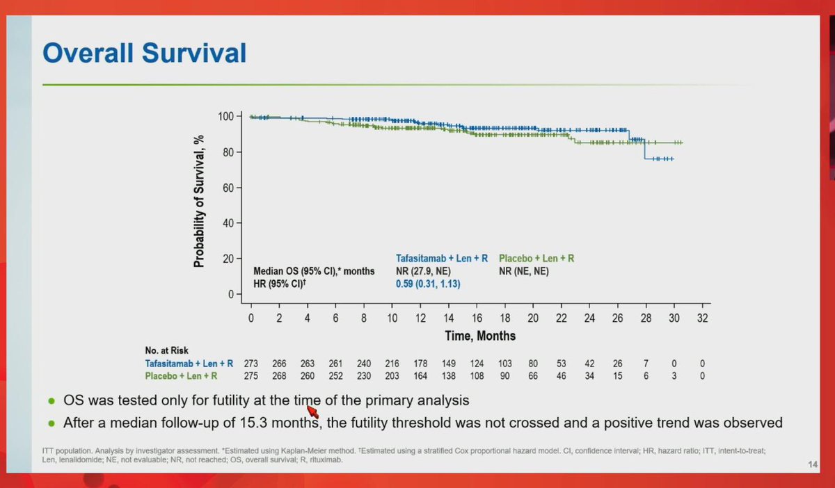 OncBrothers's tweet photo. 2. #inMIND: Ph 3, #Tafasitamab + Len + Rituximab vs R^2 in R/R FL or MZL:
- Improved PFS w/ Tafa (22.4mos vs 13.9mos), HR: 0.43
- Time to next Rx better (HR: 0.45)
- OS not reached in both arms
- New Rx/Combo option
3/10 https://t.co/EiYKxLTAaq