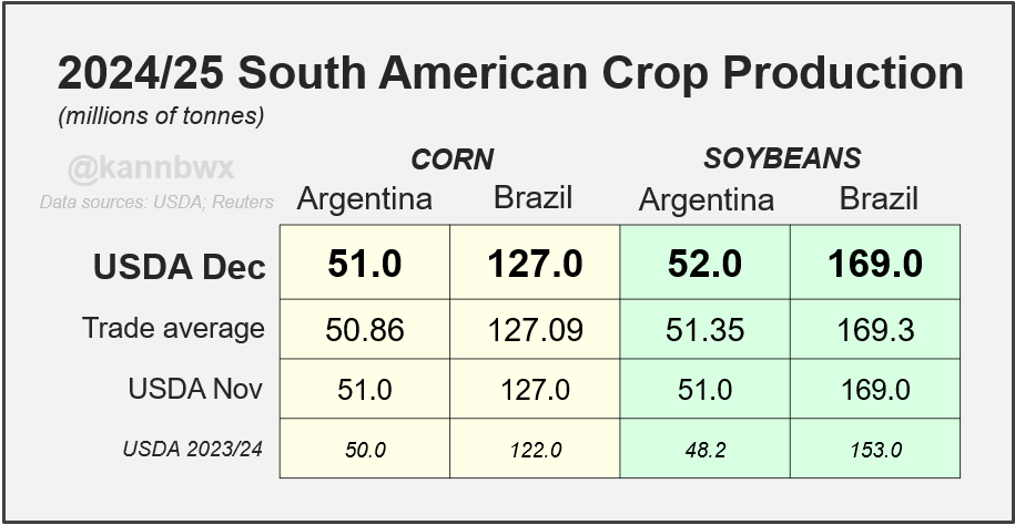 kannbwx's tweet photo. USDA increased 2024/25 production for #Argentina's #soybeans, but #corn and #Brazil's crop estimates were unchanged from last month. https://t.co/41dls3f4yo