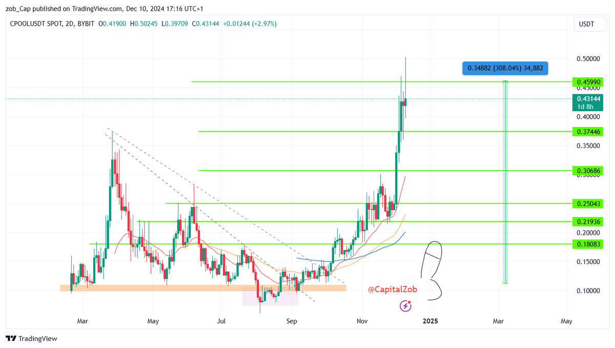 CapitalZob's tweet photo. $CPOOL update : 🤝😘UP 300% since our entry! congratz i you took this one. i took some off on these extensions. i 'll hold a nice moon bag through the bull run https://t.co/k8XeG3kIP4