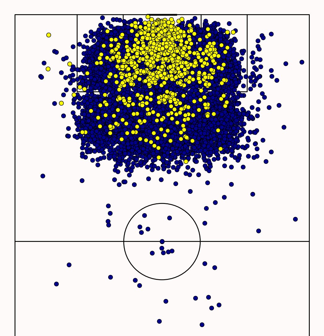 DataFutebol's tweet photo. As mais de 10 mil finalizações no Brasileirão. As bolinhas amarelas são os gols e as azuis representam as finalizações que não foram gols.

Quer ver o mapa de finalizações do seu time? Comente! https://t.co/UqK6deXddI