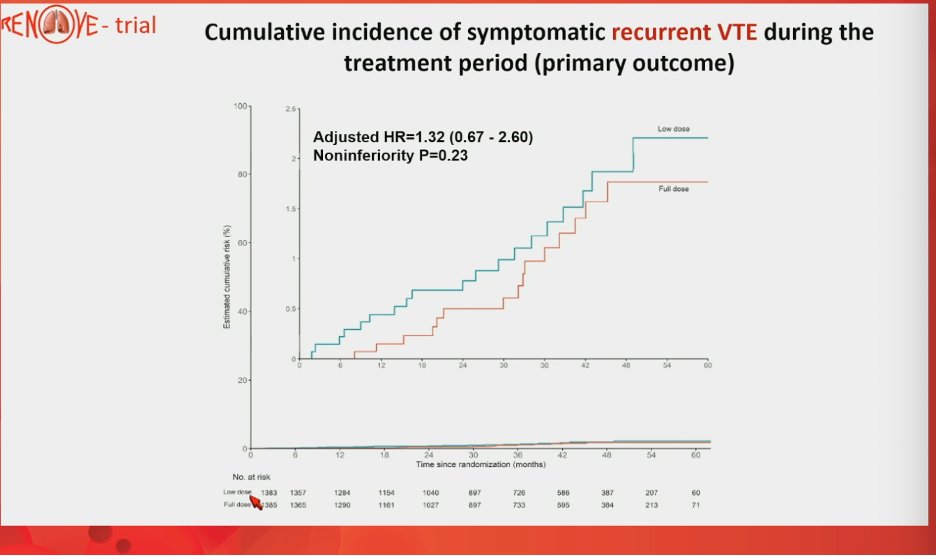 Jmarksloan's tweet photo. RENOVE trial: Full dose vs low dose extended anticoagulation in pts requiring long term AC. 

Conclusions:
-similar low rate of recurrence (~2%) in both groups
-lower rate of bleeding w low dose
-a  chance to compare DOAC efficacy (same!)
-caution w obesity

#ASH24 @FCouturaud https://t.co/94rSxXMvLI