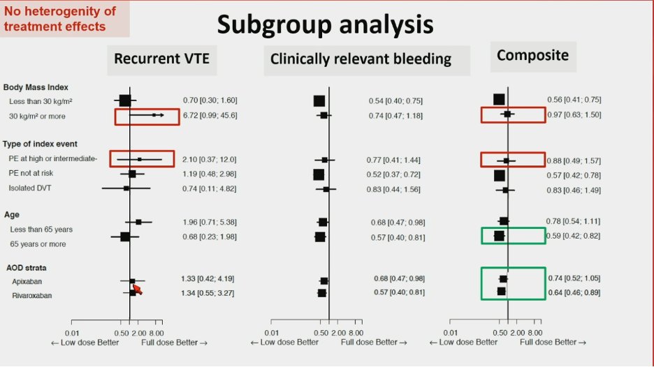 Jmarksloan's tweet photo. RENOVE trial: Full dose vs low dose extended anticoagulation in pts requiring long term AC. 

Conclusions:
-similar low rate of recurrence (~2%) in both groups
-lower rate of bleeding w low dose
-a  chance to compare DOAC efficacy (same!)
-caution w obesity

#ASH24 @FCouturaud https://t.co/94rSxXMvLI