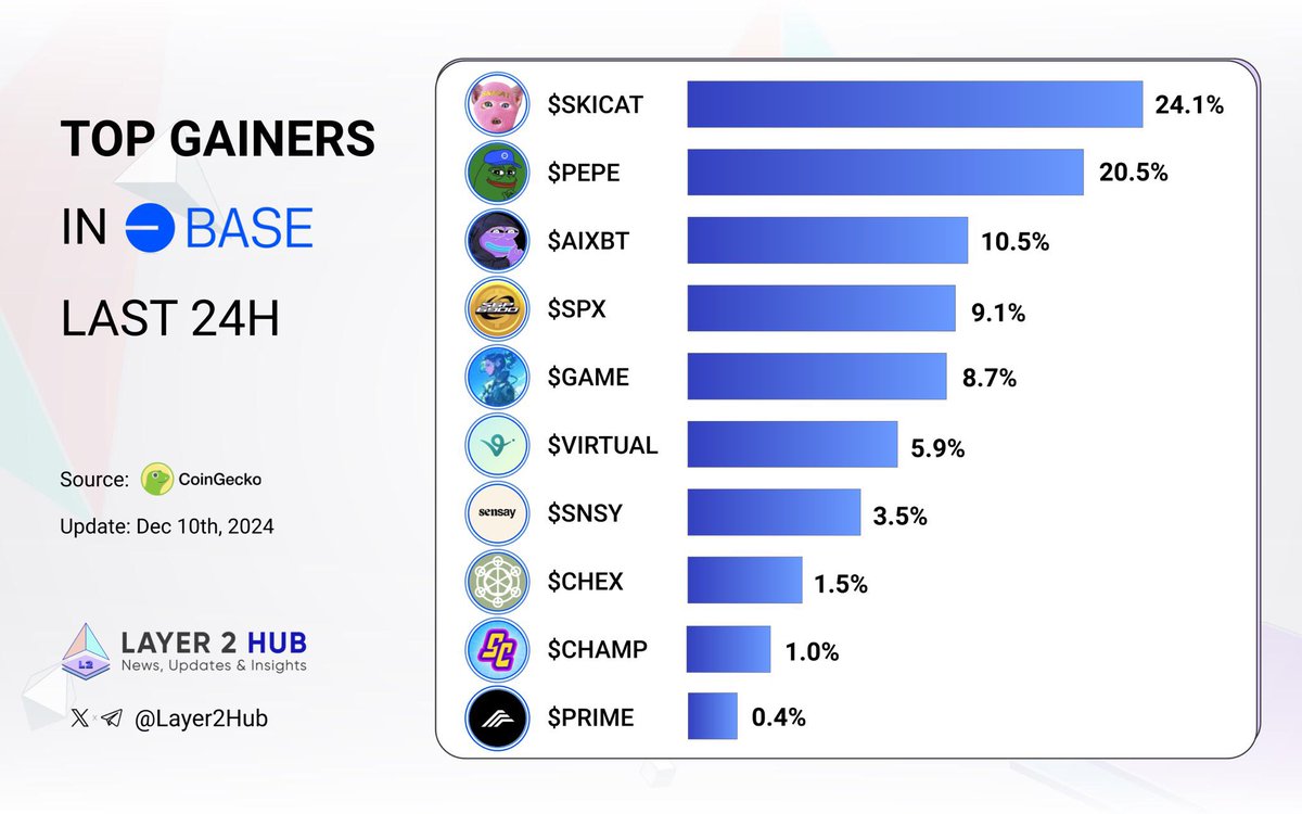 Whenever you see a wave of FUD hitting a coin like $SKICAT, it’s usually a sign of massive success. It’s the same story every time: people try to tear down what they missed out on, either because they didn’t buy early or can’t stomach the current price as it keeps climbing. Just