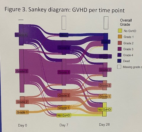 GvHD Hub (@gvhd_hub) on Twitter photo CONGRESS #ASH24 | POSTER
@Jkuball, <a href="/UMCUtrecht/">UMC Utrecht</a>, presented a poster on MSCs in SR-aGvHD. ORR at day 7 was 26.5% and 44.5% at day 28. At 12 mo, NRM was 58.8%. 84.8% of day 7 responders maintained response to day 28. Follow our live feed for more updates: gvhdhub.com/medical-inform… CONGRESS #ASH24 | POSTER
@Jkuball, <a href="/UMCUtrecht/">UMC Utrecht</a>, presented a poster on MSCs in SR-aGvHD. ORR at day 7 was 26.5% and 44.5% at day 28. At 12 mo, NRM was 58.8%. 84.8% of day 7 responders maintained response to day 28. Follow our live feed for more updates: gvhdhub.com/medical-inform…