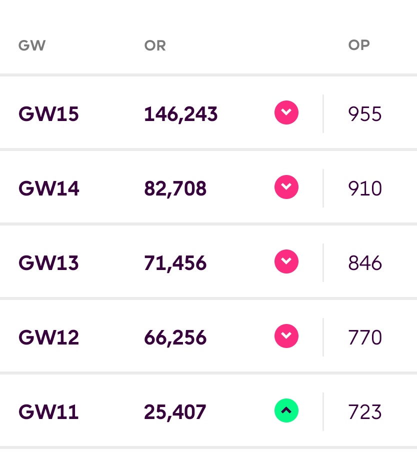 wowser49's tweet photo. @FPLGeneral 😔 Going the other way... https://t.co/EBNa8tgdUC