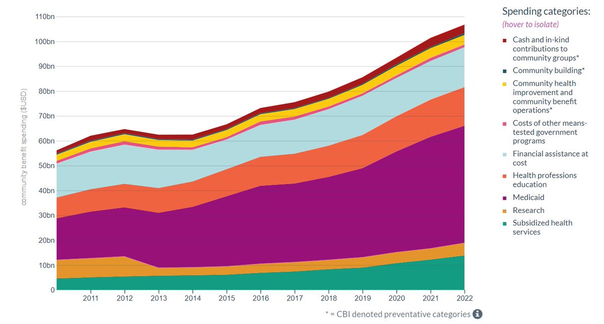 🚨Data Update!🚨
Full 2022 #CommunityBenefitSpending records are now available at communitybenefitinsight.org. 
⬆️Subsidized Health Services
⬆️Community Building

⬇️Contributions to Community Groups
Check out national, state, and local data at communitybenefitinsight.org.