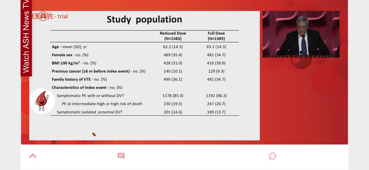 MiddeldorpS's tweet image. Extended-dose DOAC vs full-dose DOAC #Renove RCT #ASH24 Late breaking abstract. Officially, reduced dose was not non-inferior, but recurrent #VTE rates were low and there is a substantial reduction in major and non-major bleeding. Congrats to @FCouturaud &amp;amp; @INNOVTE1