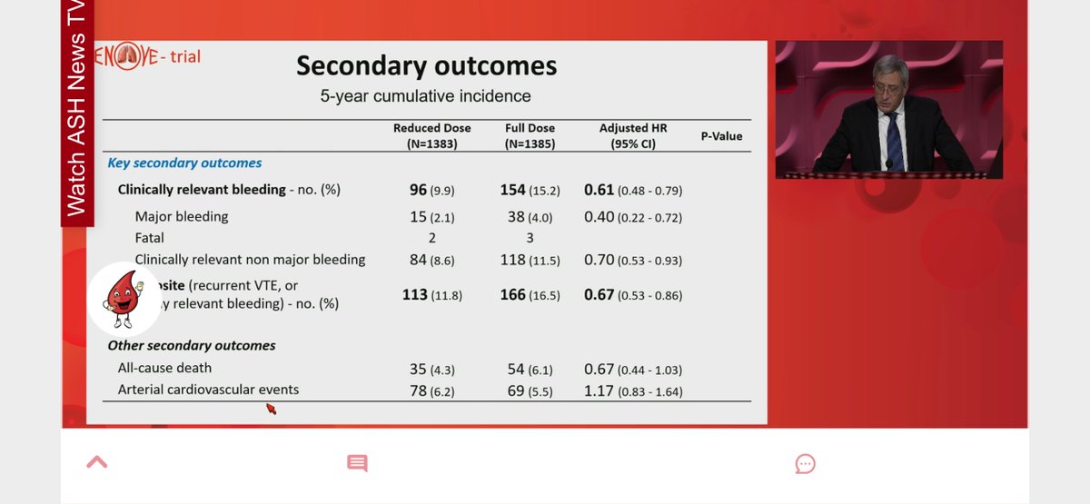 MiddeldorpS's tweet image. Extended-dose DOAC vs full-dose DOAC #Renove RCT #ASH24 Late breaking abstract. Officially, reduced dose was not non-inferior, but recurrent #VTE rates were low and there is a substantial reduction in major and non-major bleeding. Congrats to @FCouturaud &amp;amp; @INNOVTE1