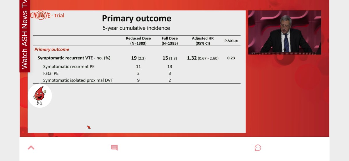 MiddeldorpS's tweet image. Extended-dose DOAC vs full-dose DOAC #Renove RCT #ASH24 Late breaking abstract. Officially, reduced dose was not non-inferior, but recurrent #VTE rates were low and there is a substantial reduction in major and non-major bleeding. Congrats to @FCouturaud &amp;amp; @INNOVTE1