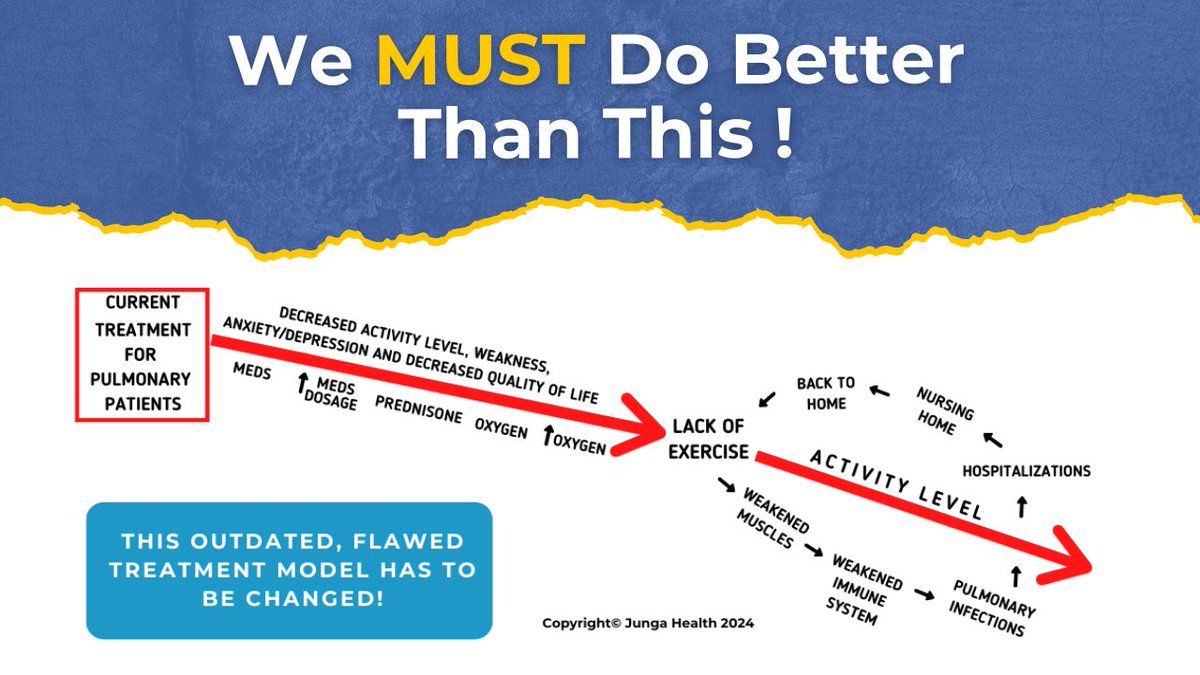 CtPainFree's tweet photo. We collectively have to do better. 
This Flawed Treatment Model For Pulmonary Patients Has To Change!  Watch here:  https://t.co/1AQ2sjj8QV

#JungaHealth #pulmonaryrehab  #posture #posturetherapy #breathe https://t.co/Pnf5LknGpJ