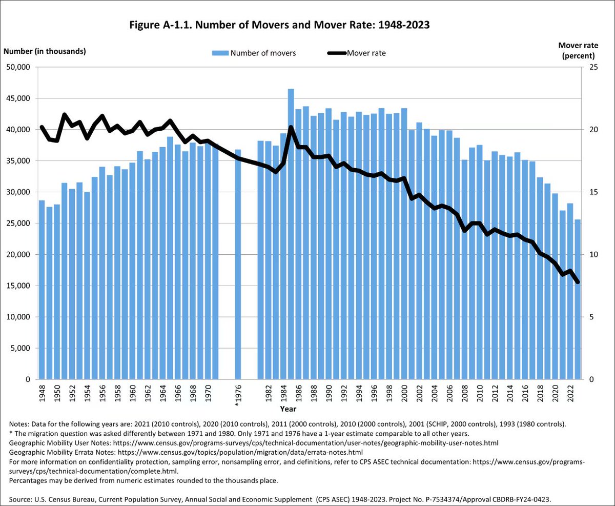 Jed Kolko (@jedkolko) on Twitter photo A smaller share of Americans moved in 2023 than ... ever.
New from <a href="/uscensusbureau/">U.S. Census Bureau</a> at census.gov/data/tables/20… A smaller share of Americans moved in 2023 than ... ever.
New from <a href="/uscensusbureau/">U.S. Census Bureau</a> at census.gov/data/tables/20…