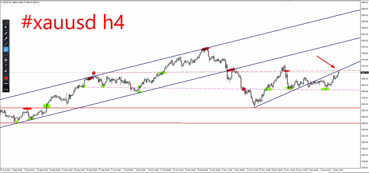 #XAUUSD H4

Ok ile gösterdim veri öncesi kesişim yerine kadar getirdiler. 

Bir de size 2666 rakamını yazayım.
Bunun üstünde dikleşir düşmesi için altında
kapanışlar lazım.