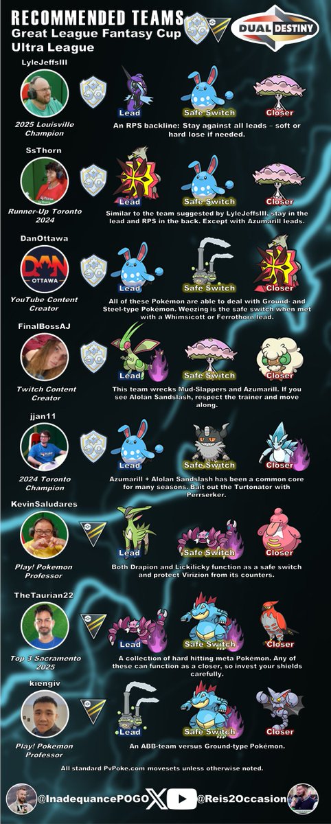 InadequancePOGO's tweet photo. New #GOBattleLeague team suggestions for both Great League Fantasy Cup and Ultra League by some of the best Canadian trainers (and the Toronto 2024 Champion)! 

Looks like it's Azumarill time, but Shiinotic makes for a sneaky corebreaker.. 🥷

Check them out below ⬇️ https://t.co/TDO4sSza5b