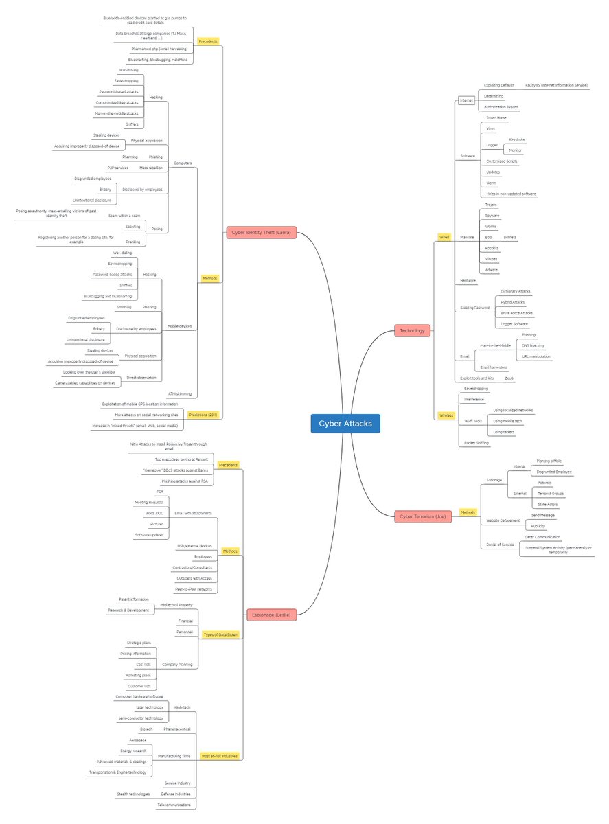 0xharshleen's tweet photo. Cyber Attacks Cheat Sheet📌