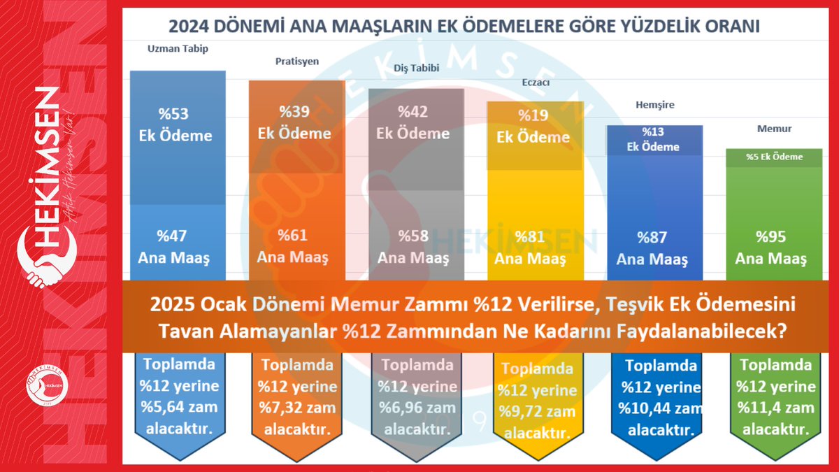 Teşvik Ek Ödeme, Memur Zammının Tamamının Alınmasını Engelliyor!
💥 Teşvik ek ödeme sisteminde memur zammı yalnızca teşvik ek ödeme tavanını etkiliyor! 
💥 Bu nedenle, teşvikte tavana ulaşamayan hekimler, toplam alacaklarının içinde ek ödemelerinin büyüklüğüne göre memur